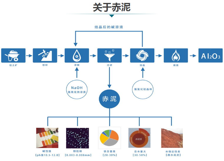 赤泥綜合利用產(chǎn)業(yè)化現(xiàn)狀、存在問題及解決方略探討